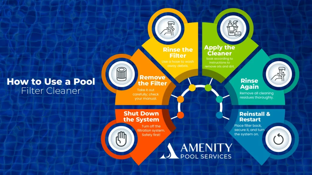 Step-by-step infographic showing how to use a pool filter cleane