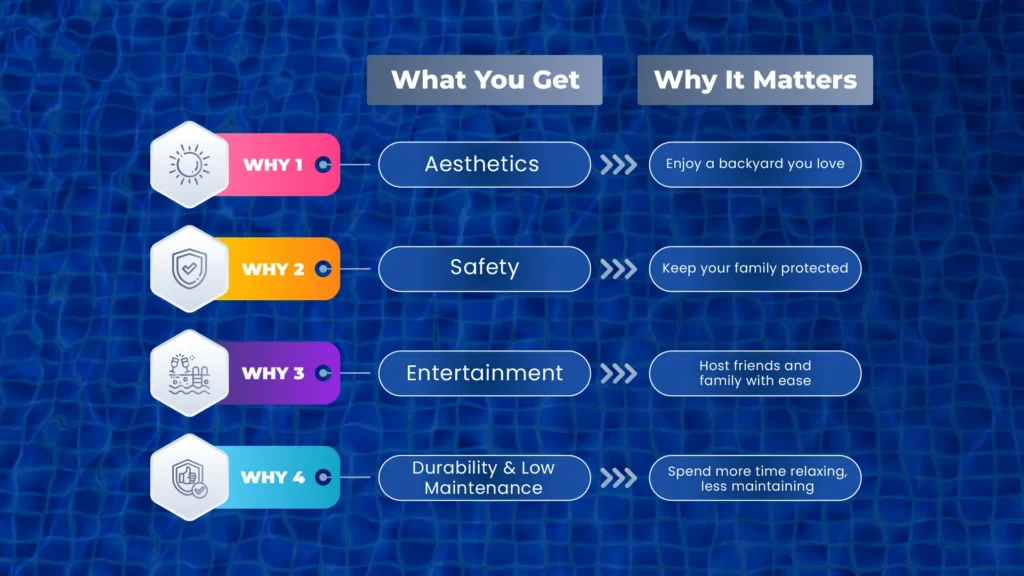 Infographic listing the four key benefits of a renovated pool deck: increased safety, higher home value, improved aesthetics, and enhanced entertainment space