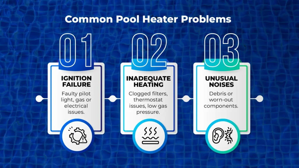 Infographic illustrating three common pool heater problems and how to troubleshoot them