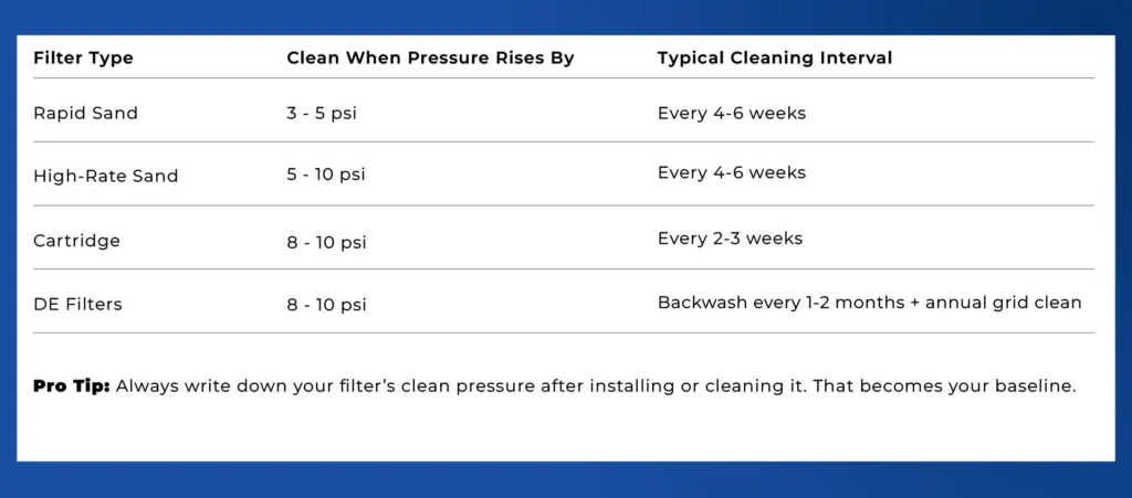 Table detailing how to unclog pool filters by type, with cleaning methods, pressure rise indicators, and maintenance intervals